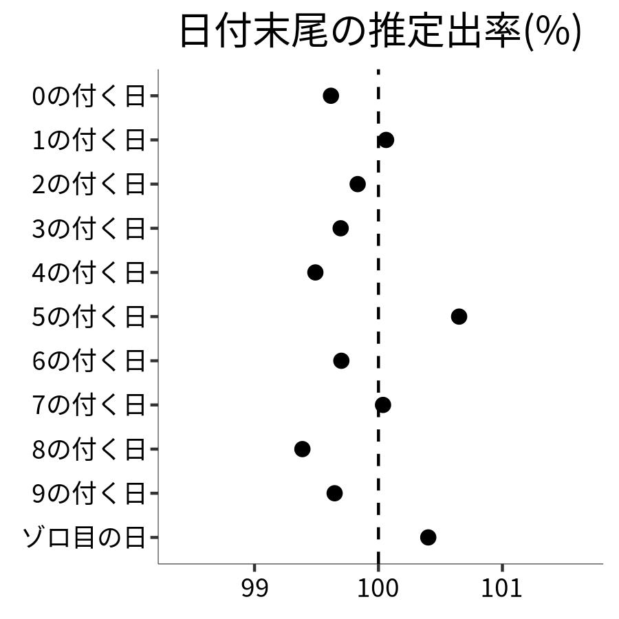 日付末尾ごとの出率