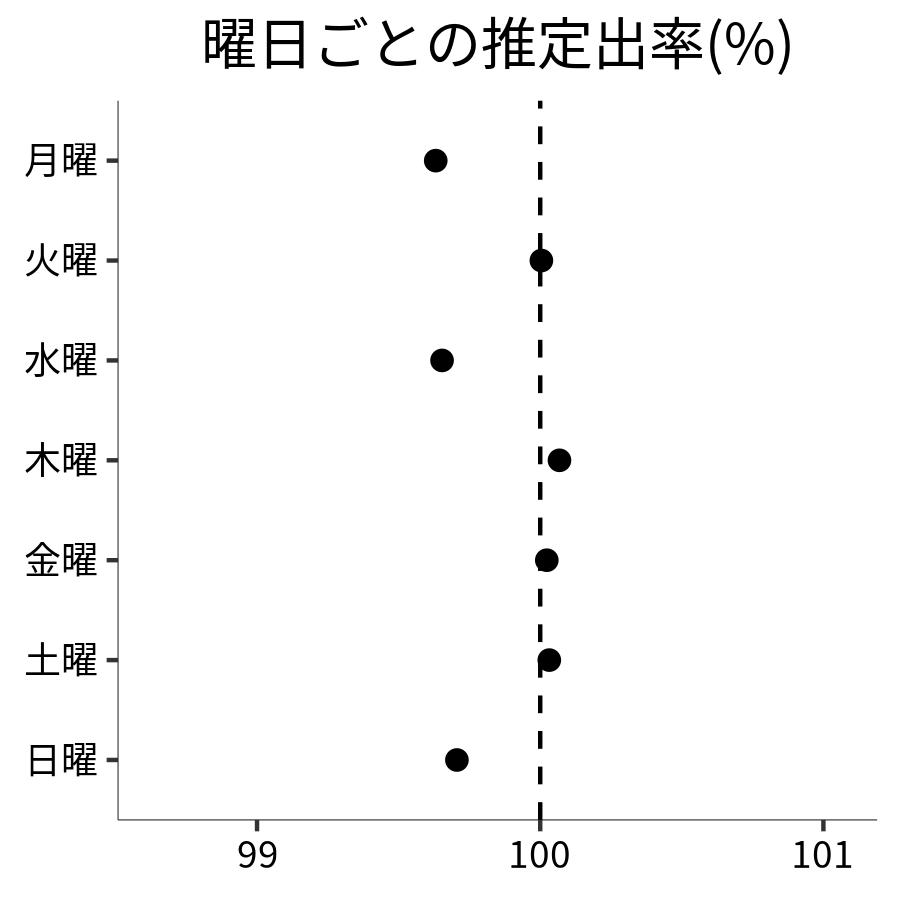 曜日ごとの出率