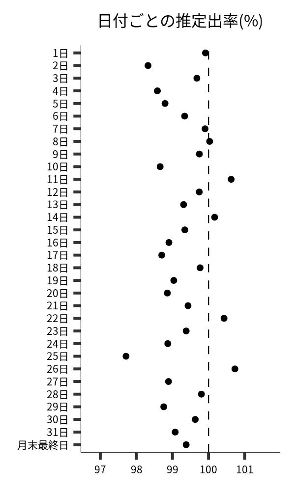 日付ごとの出率