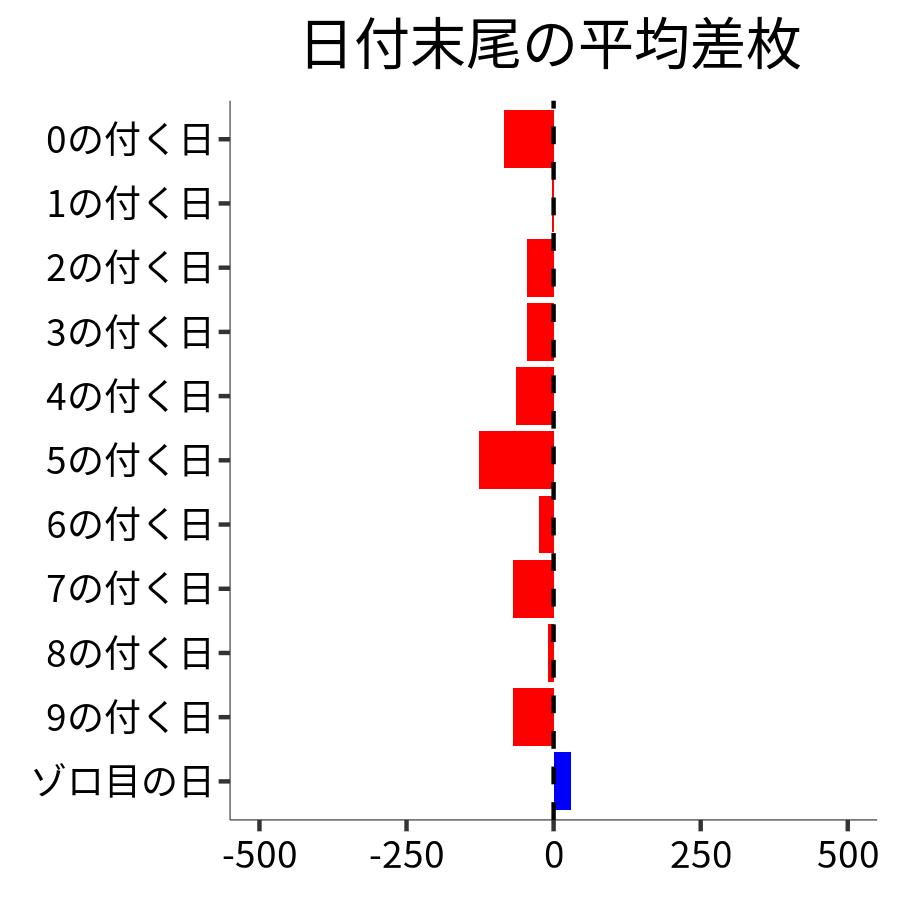日付末尾ごとの平均差枚