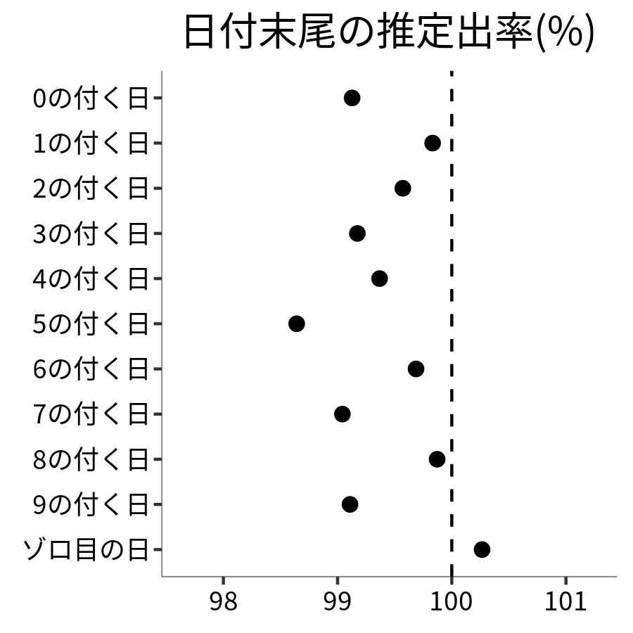日付末尾ごとの出率