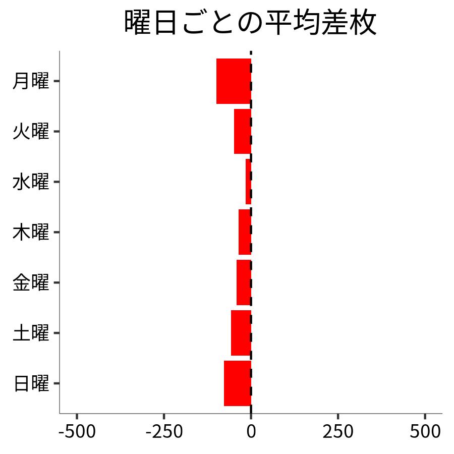 曜日ごとの平均差枚