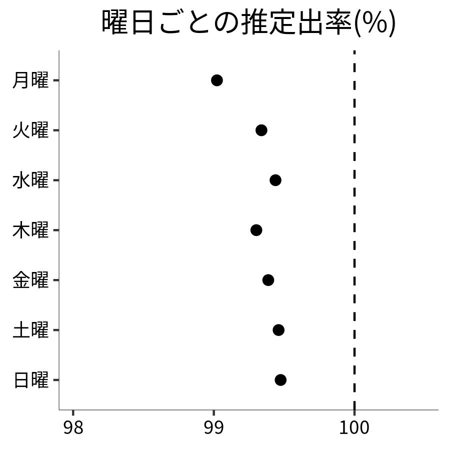 曜日ごとの出率