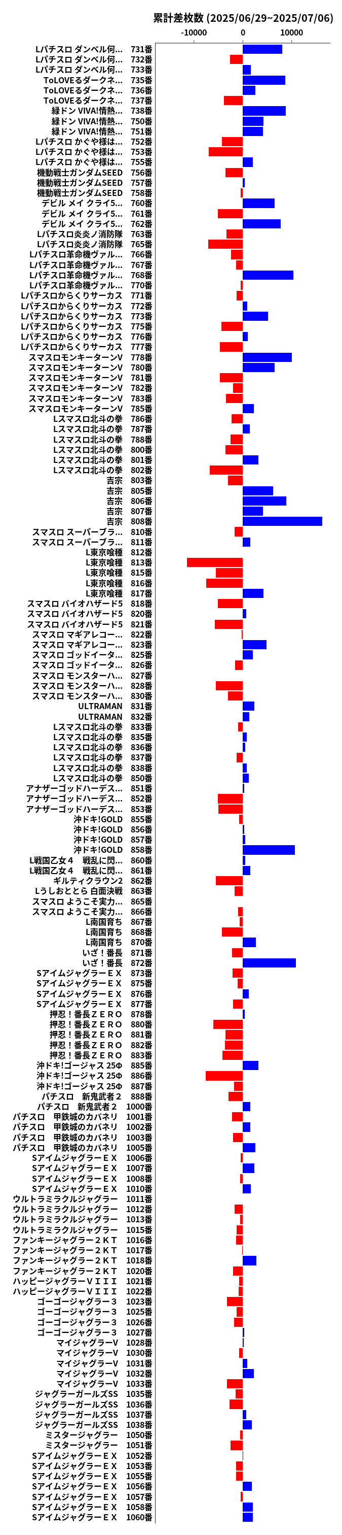 累計差枚数の画像