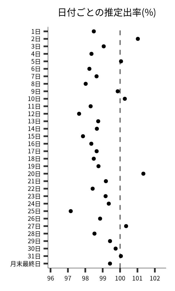 日付ごとの出率