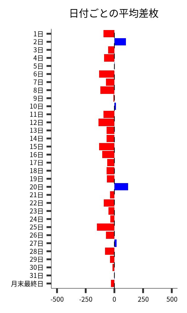 日付ごとの平均差枚