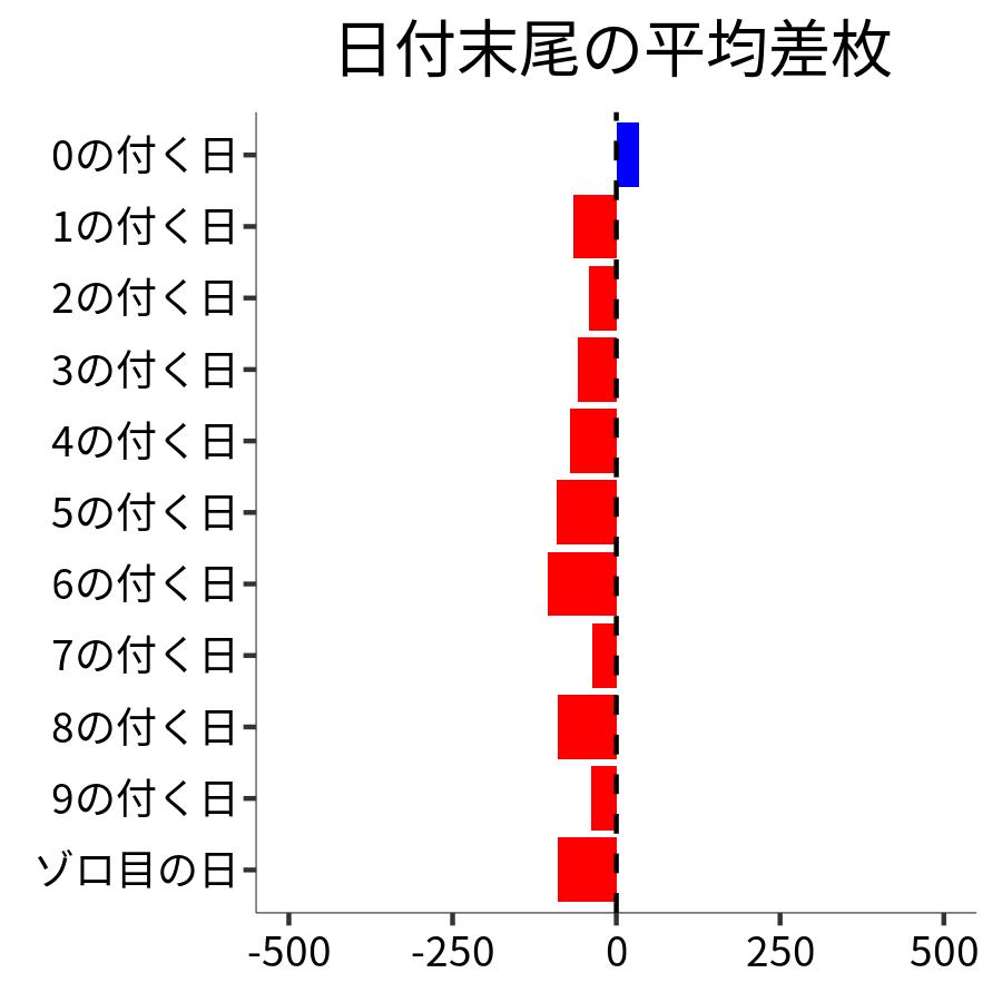 日付末尾ごとの平均差枚