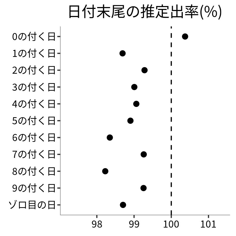 日付末尾ごとの出率