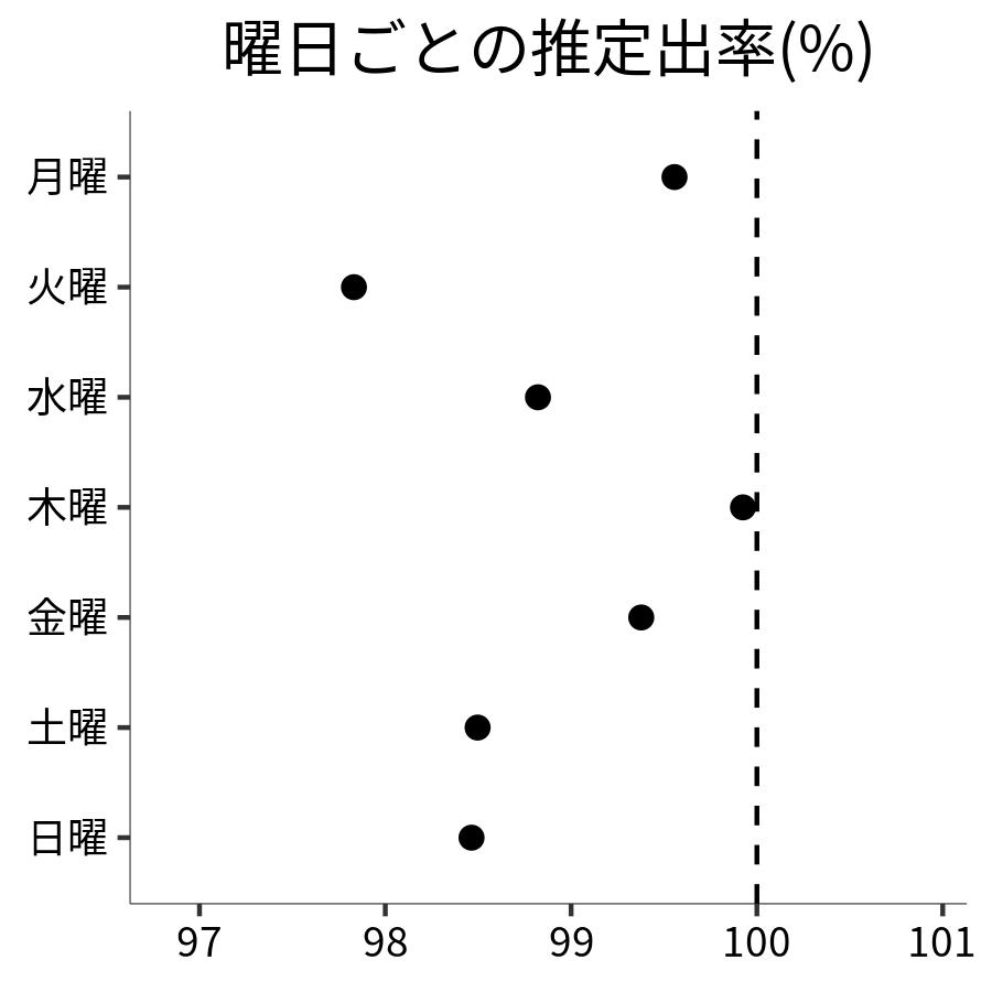 曜日ごとの出率