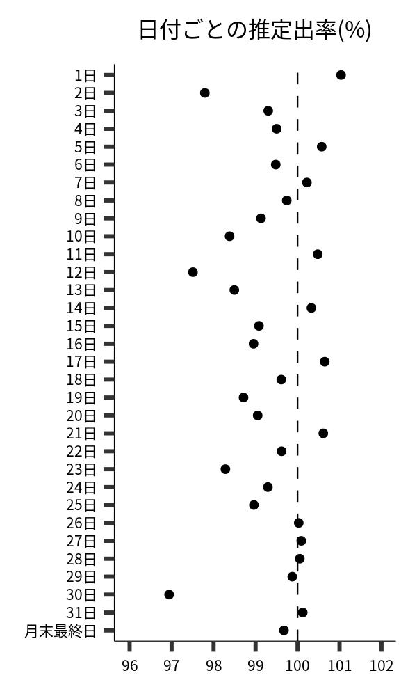 日付ごとの出率
