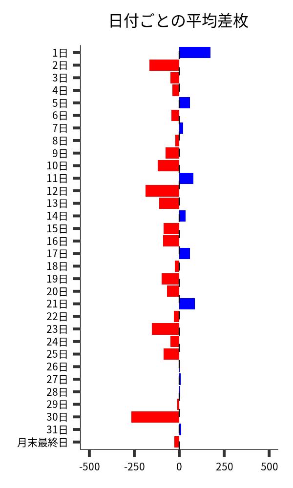 日付ごとの平均差枚