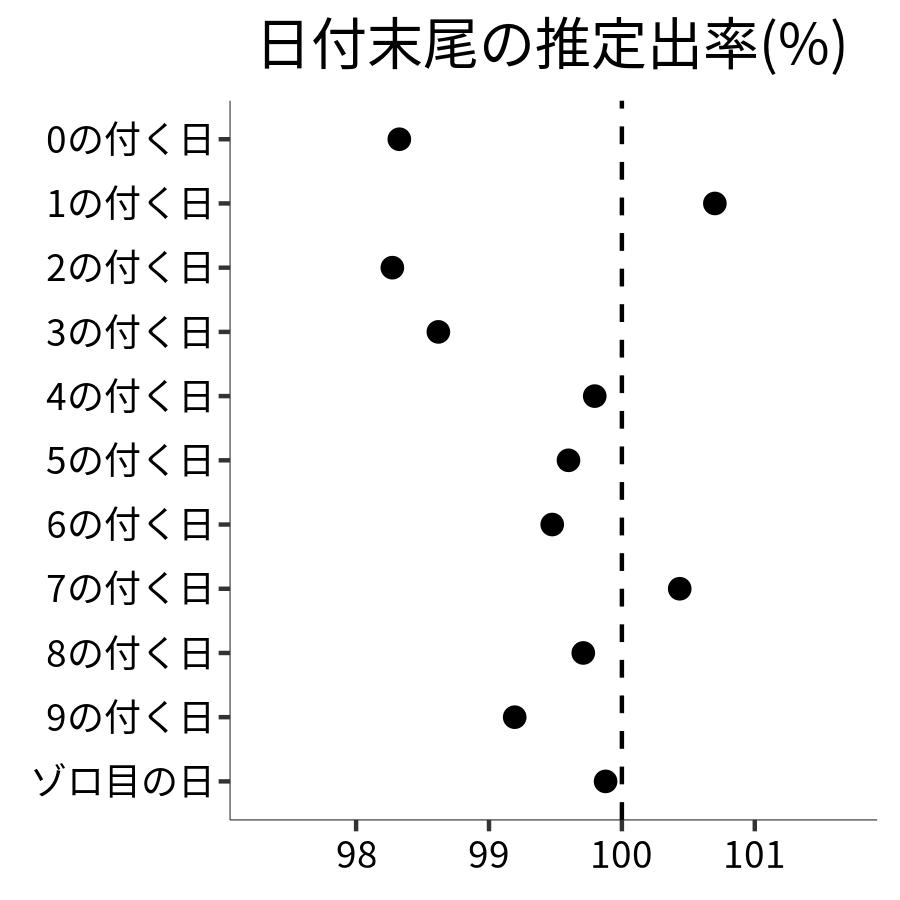 日付末尾ごとの出率