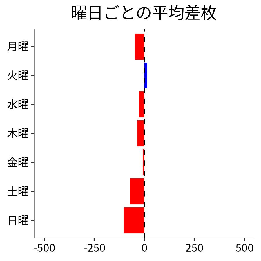 曜日ごとの平均差枚