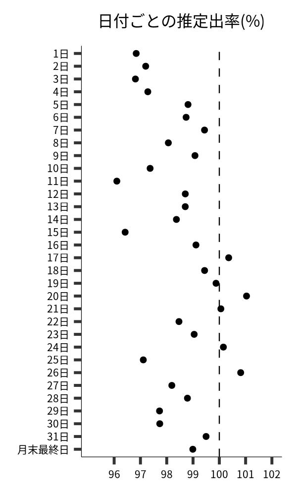 日付ごとの出率