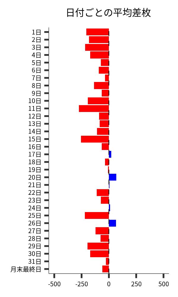 日付ごとの平均差枚