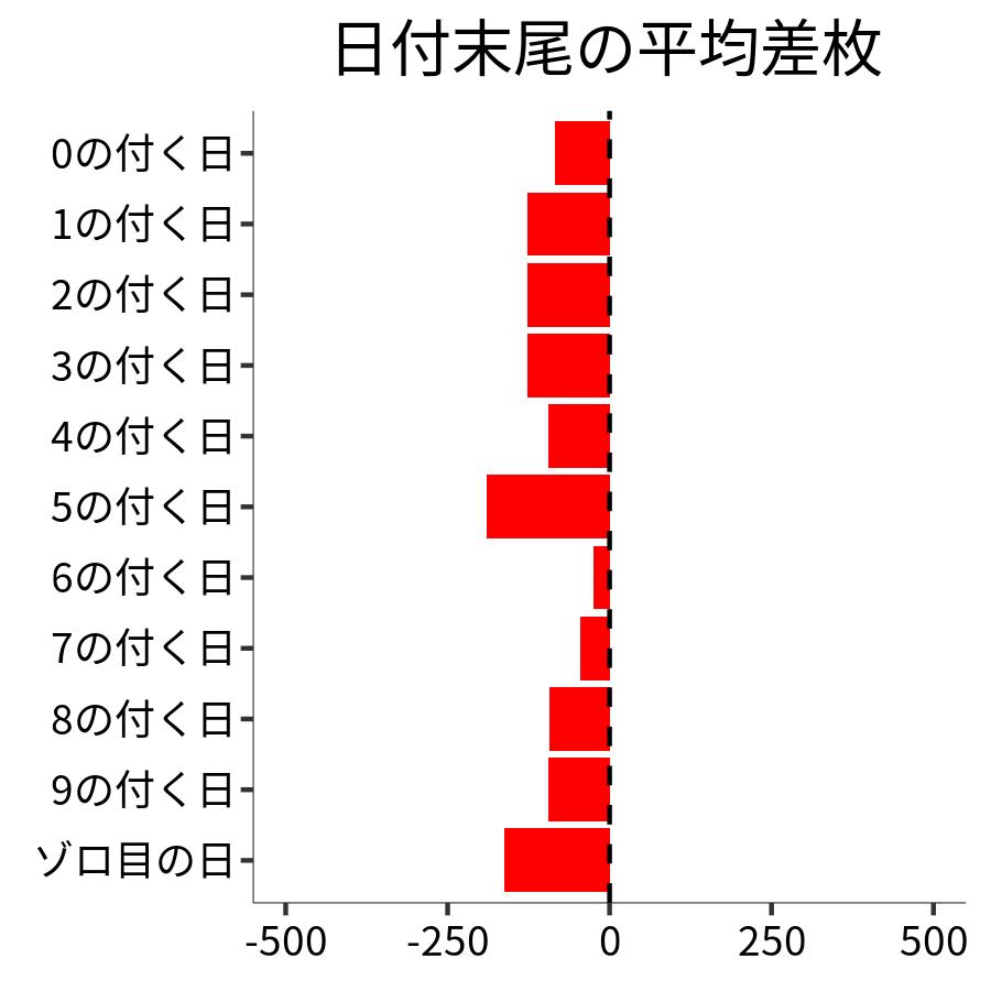 日付末尾ごとの平均差枚