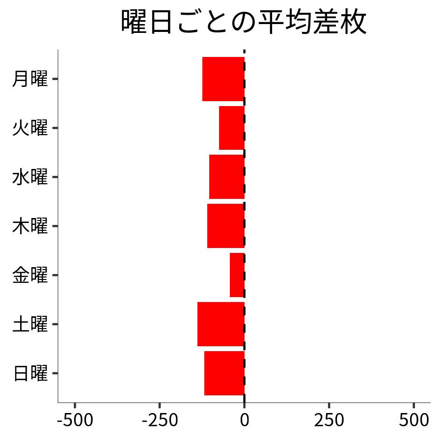 曜日ごとの平均差枚