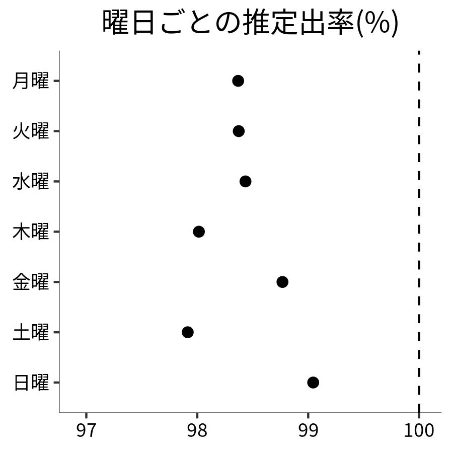 曜日ごとの出率