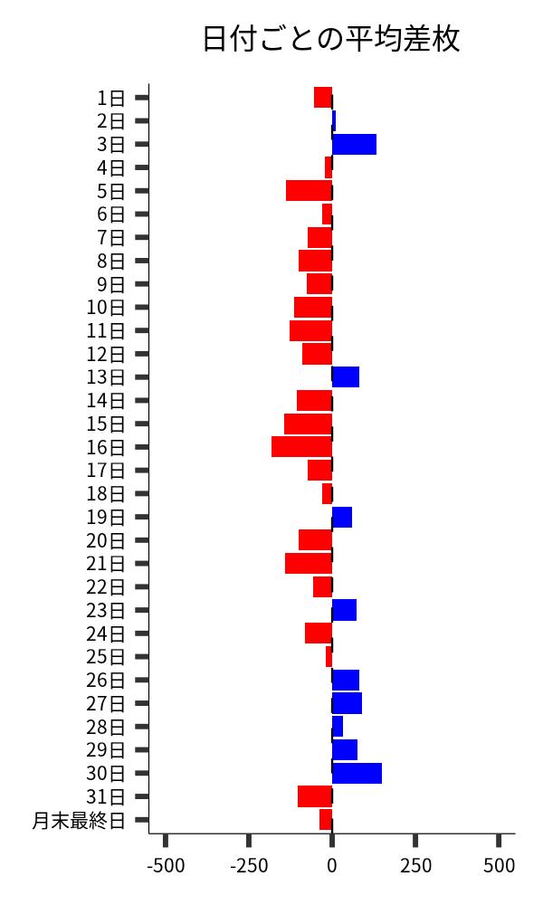 日付ごとの平均差枚