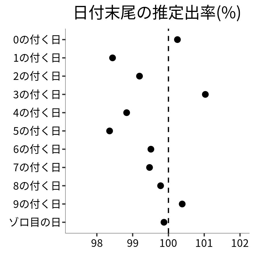日付末尾ごとの出率