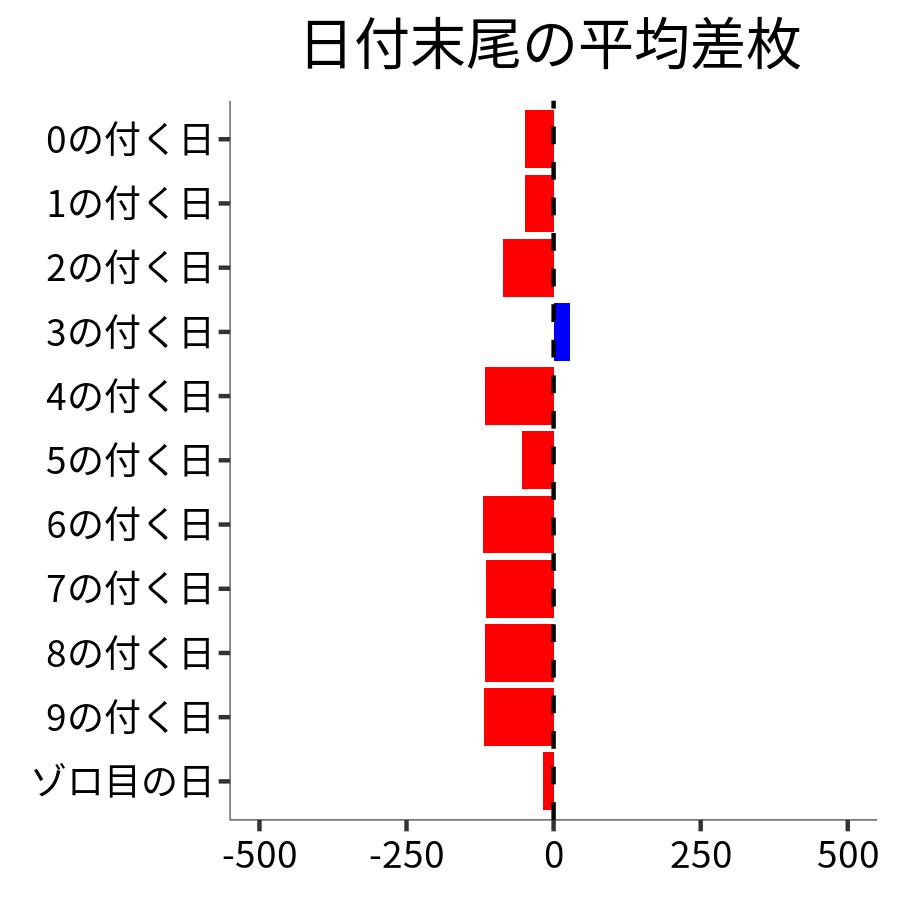日付末尾ごとの平均差枚