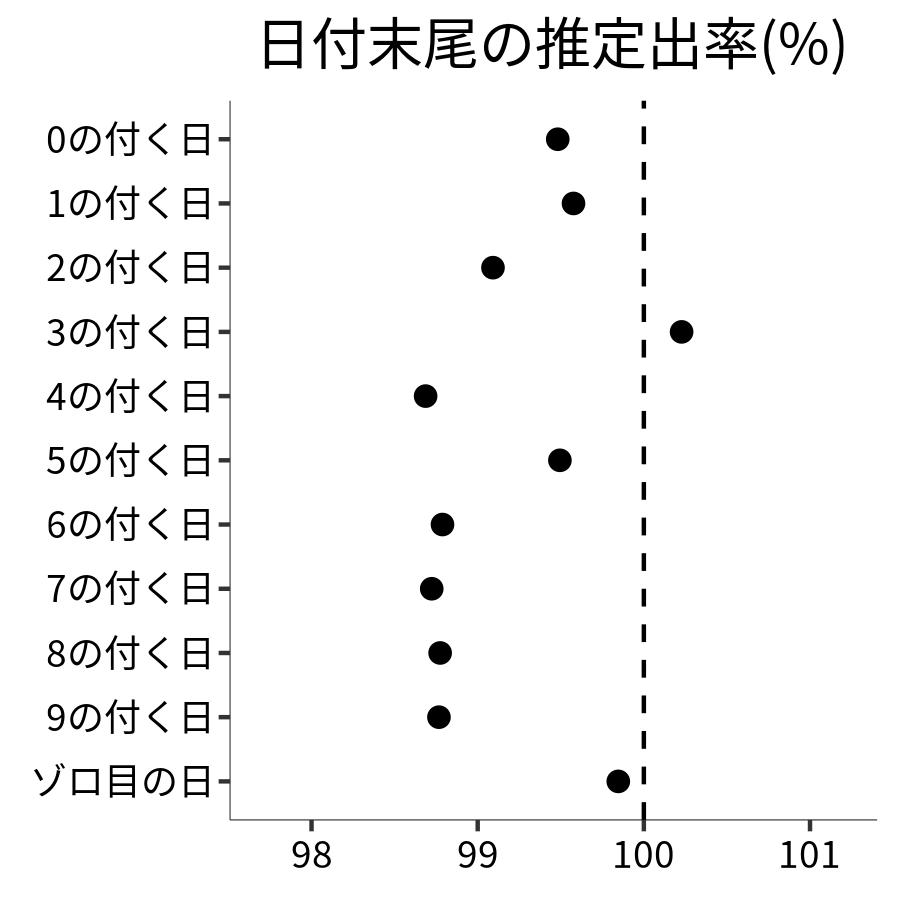 日付末尾ごとの出率