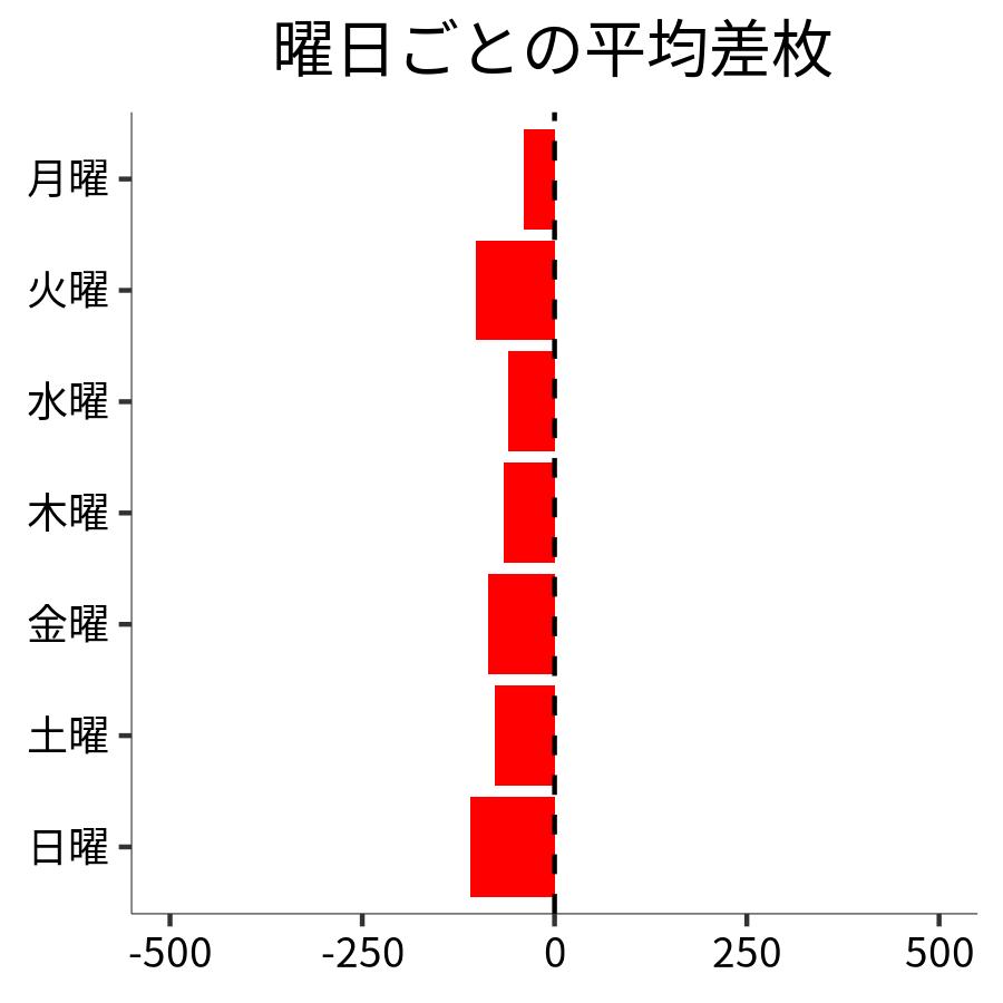 曜日ごとの平均差枚