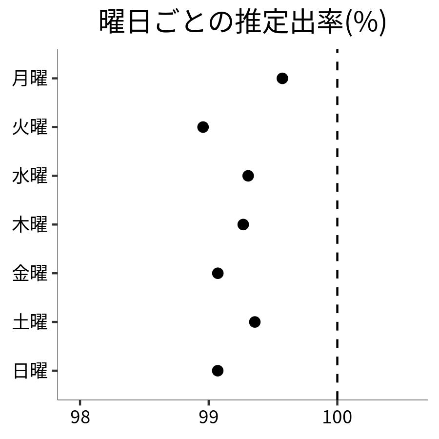 曜日ごとの出率
