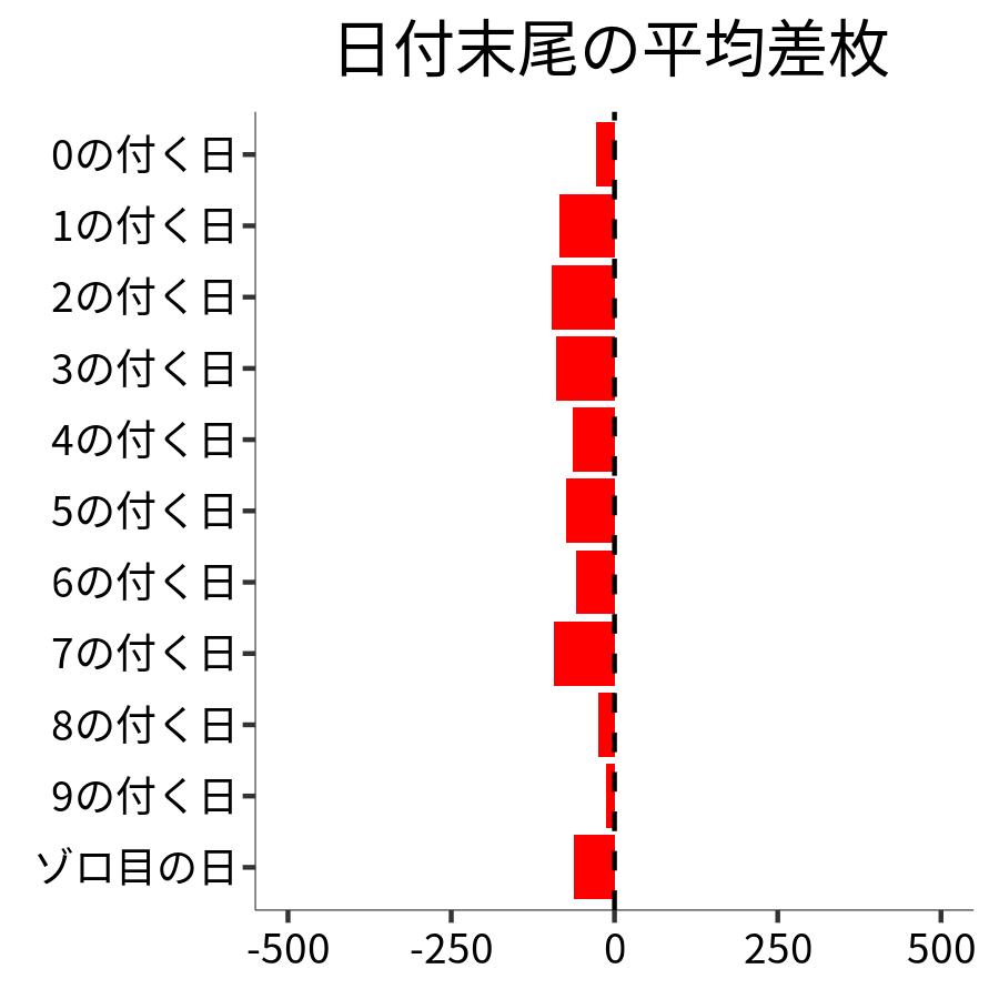 日付末尾ごとの平均差枚
