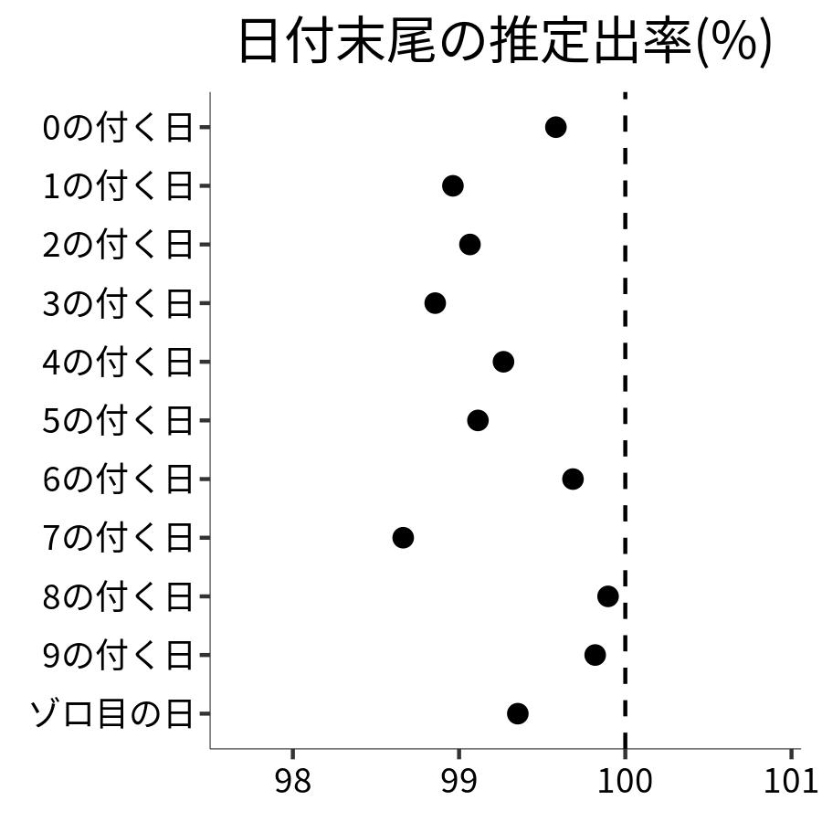 日付末尾ごとの出率