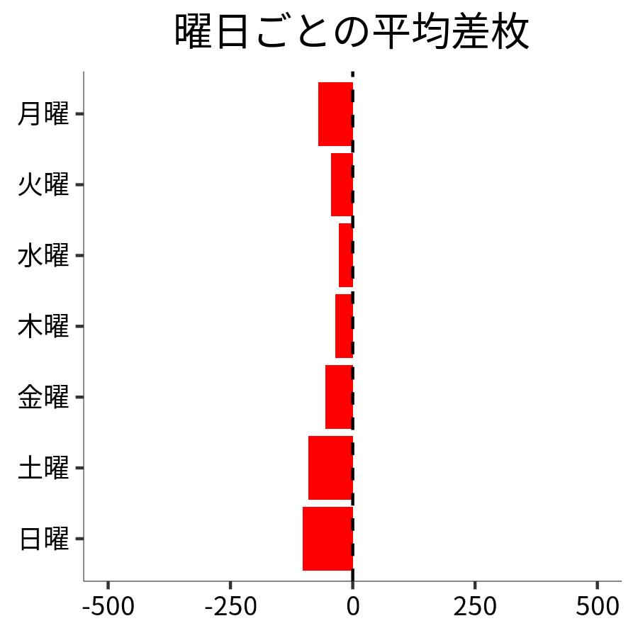 曜日ごとの平均差枚