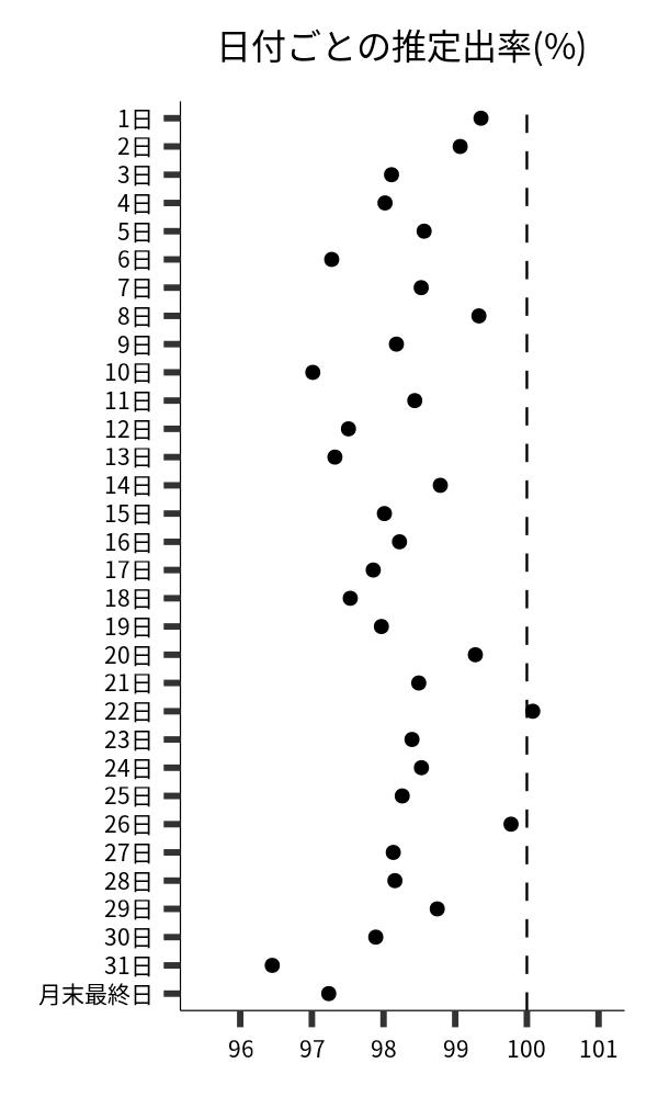 日付ごとの出率