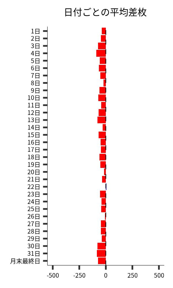 日付ごとの平均差枚