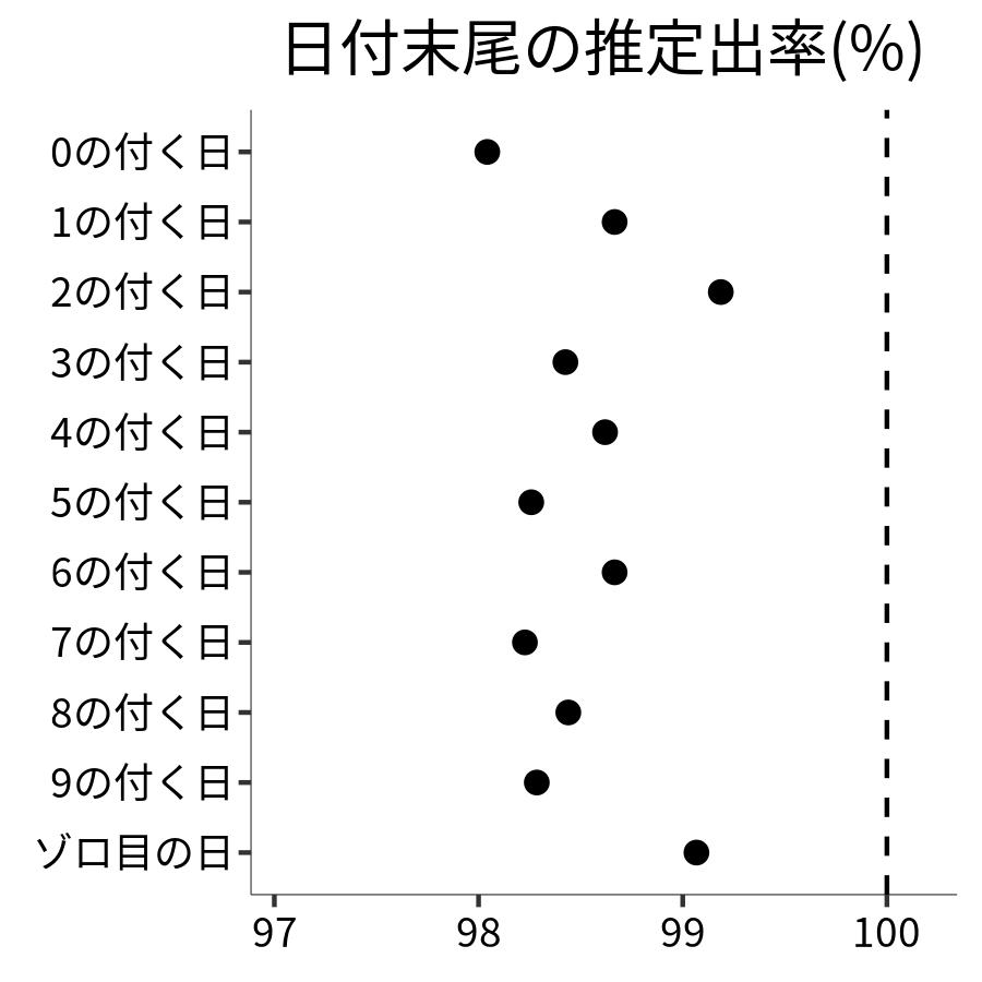 日付末尾ごとの出率