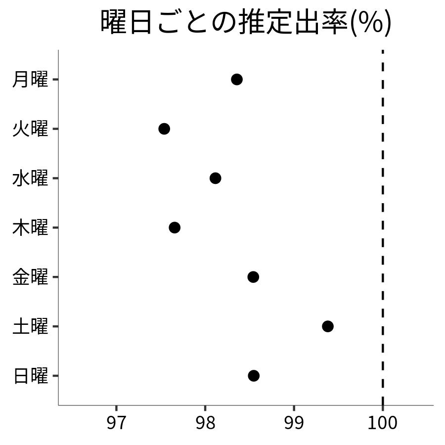 曜日ごとの出率