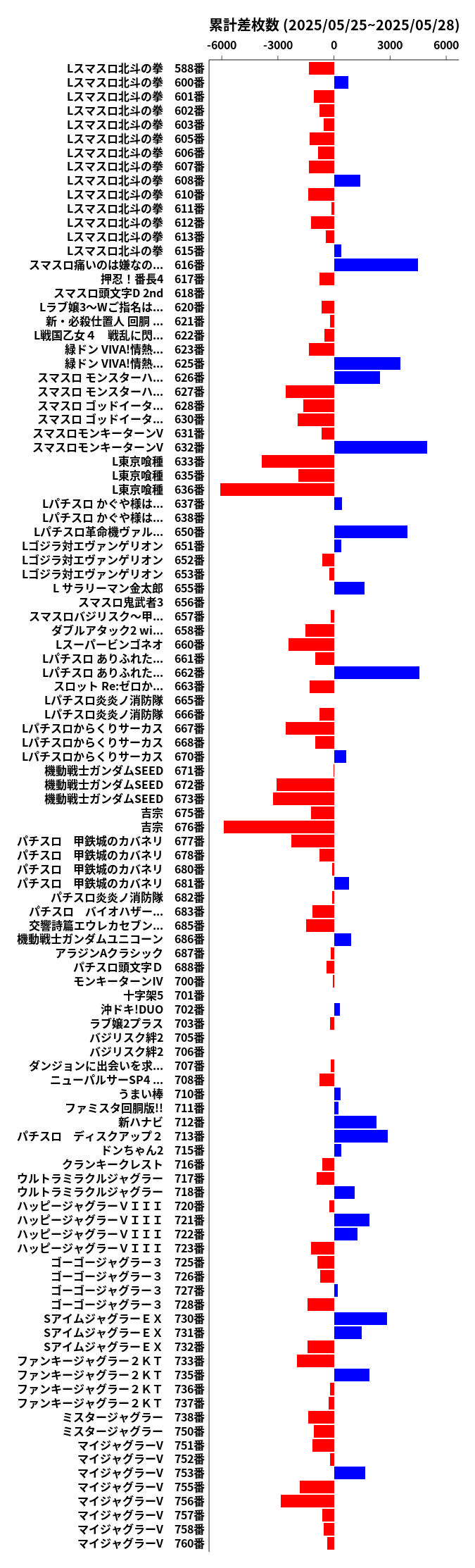 累計差枚数の画像