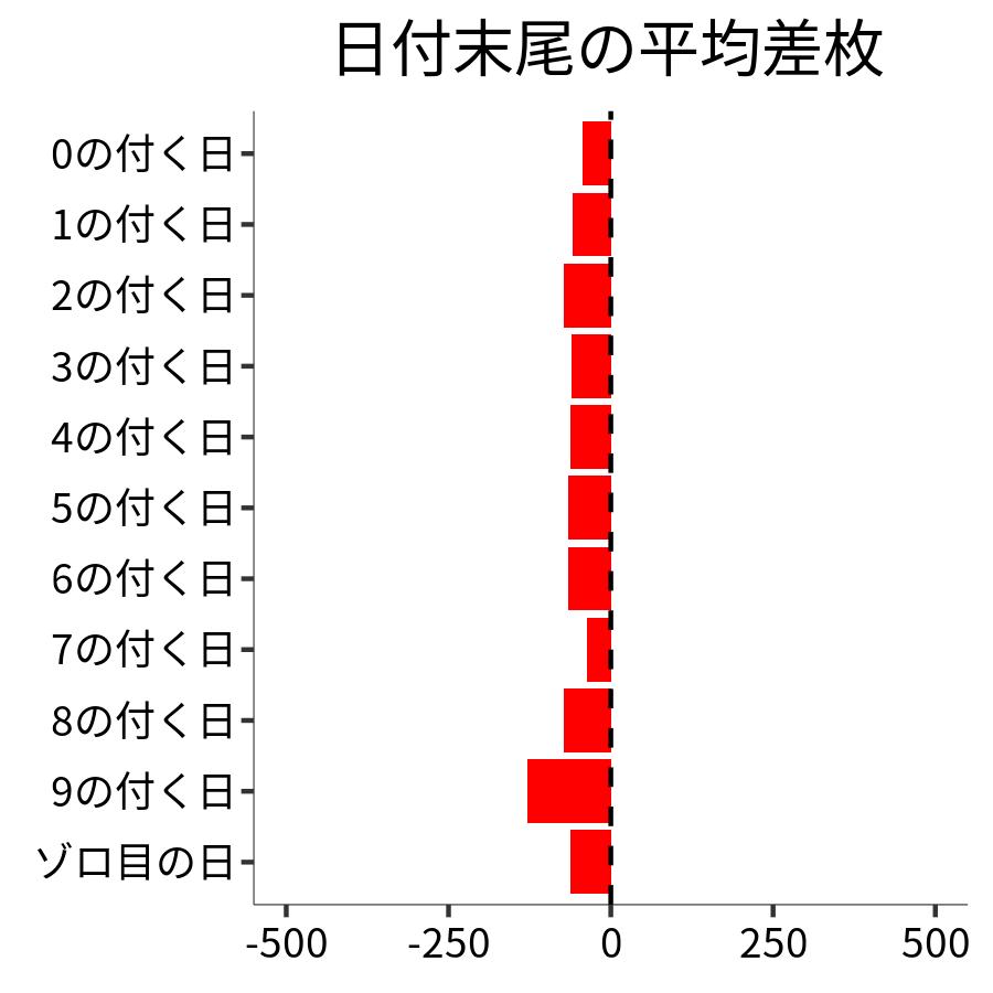 日付末尾ごとの平均差枚