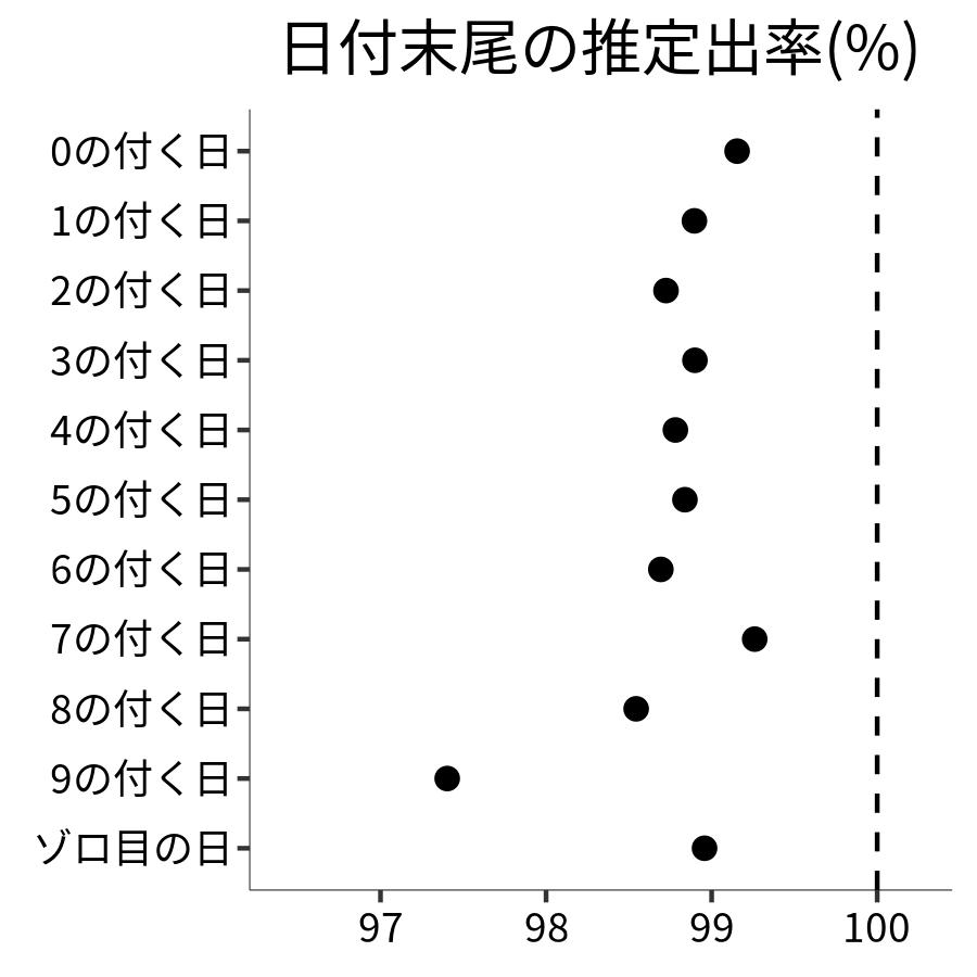 日付末尾ごとの出率