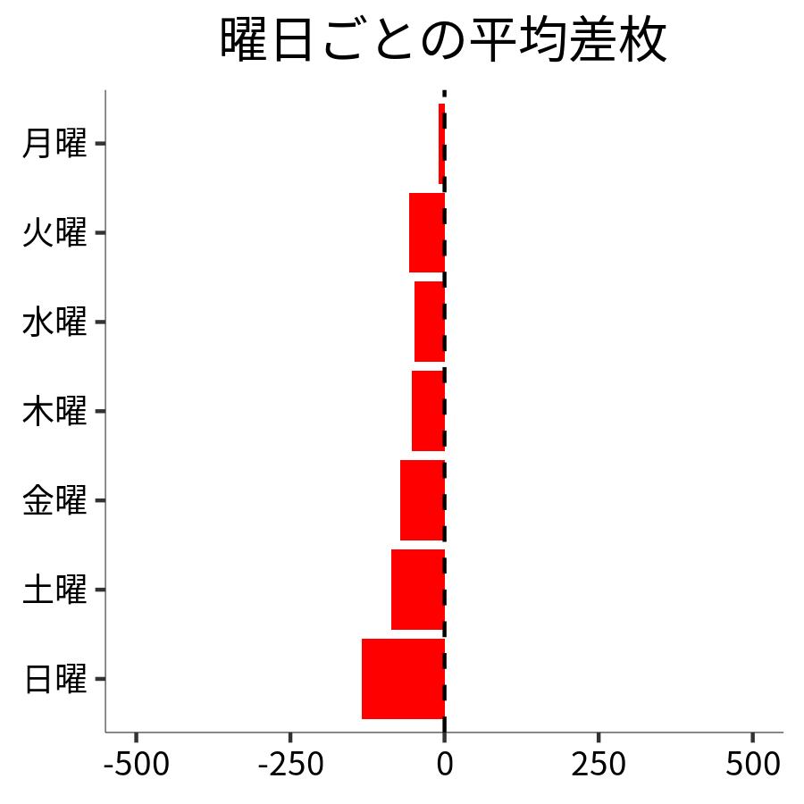 曜日ごとの平均差枚
