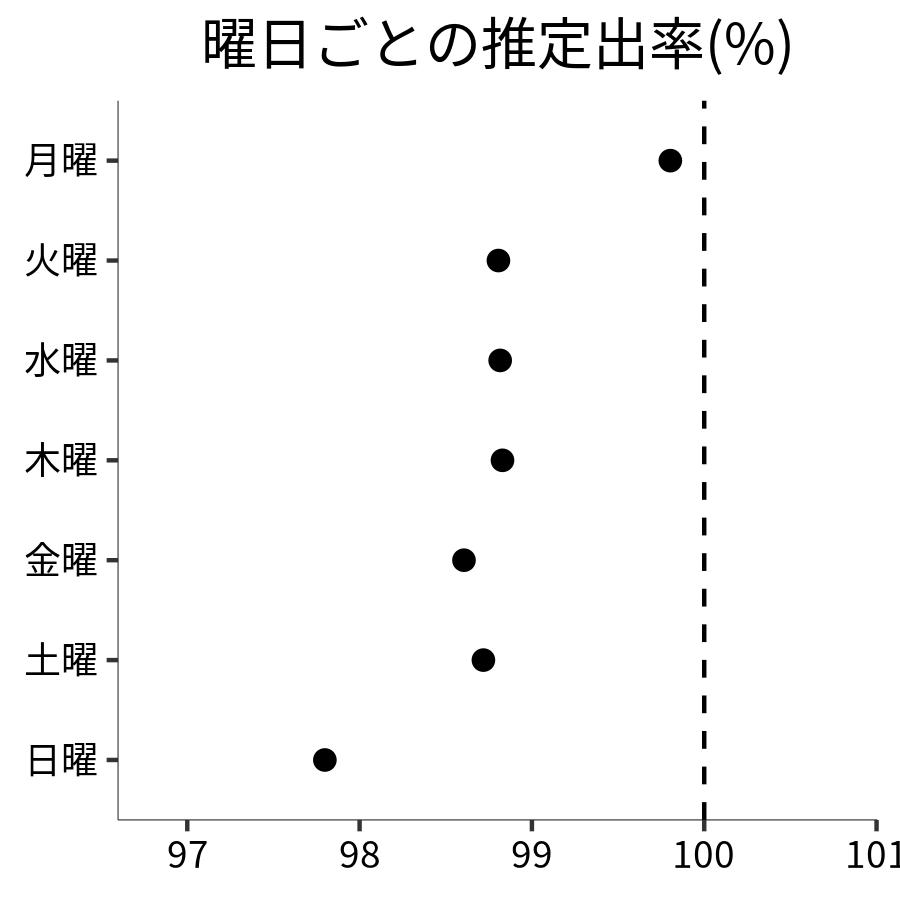 曜日ごとの出率