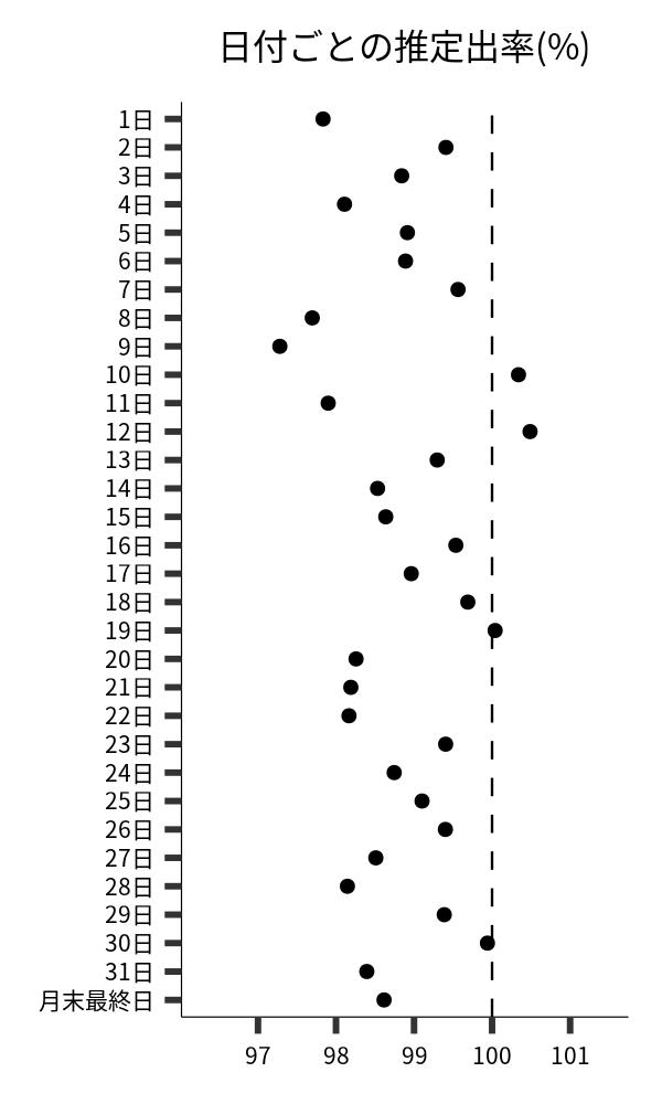日付ごとの出率