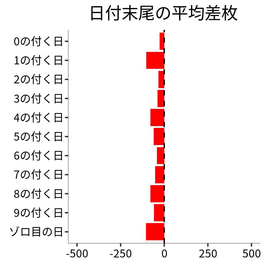 日付末尾ごとの平均差枚