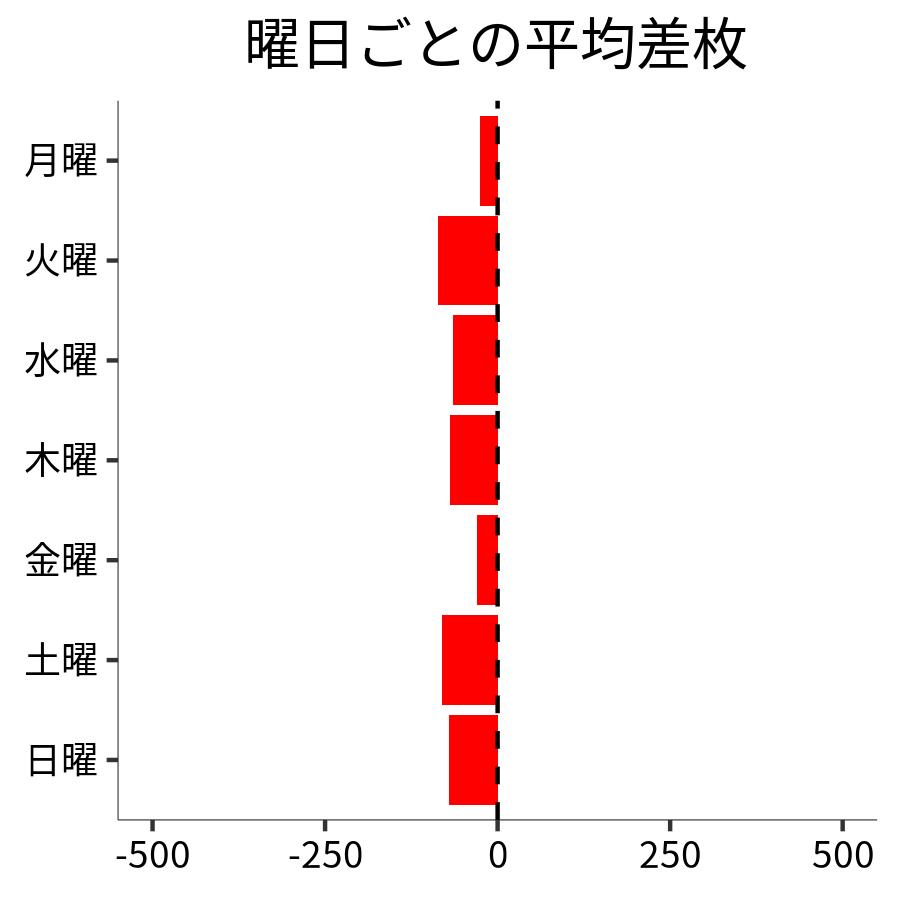 曜日ごとの平均差枚