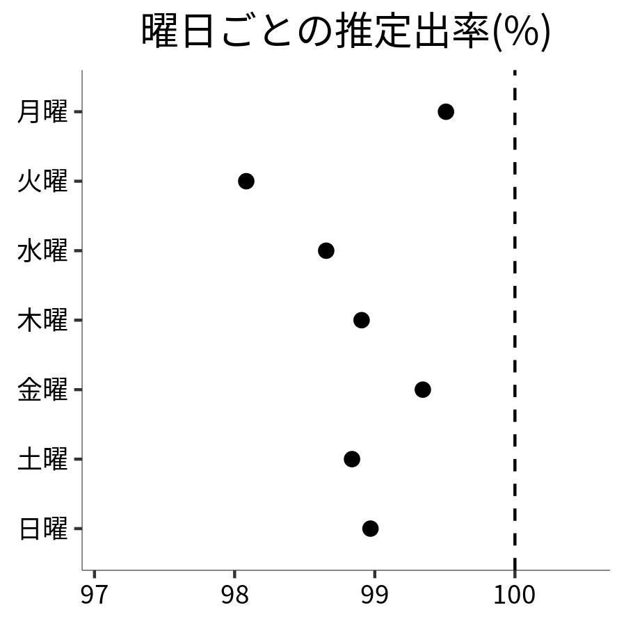 曜日ごとの出率