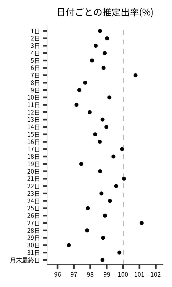 日付ごとの出率