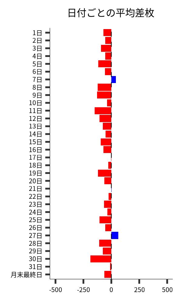日付ごとの平均差枚