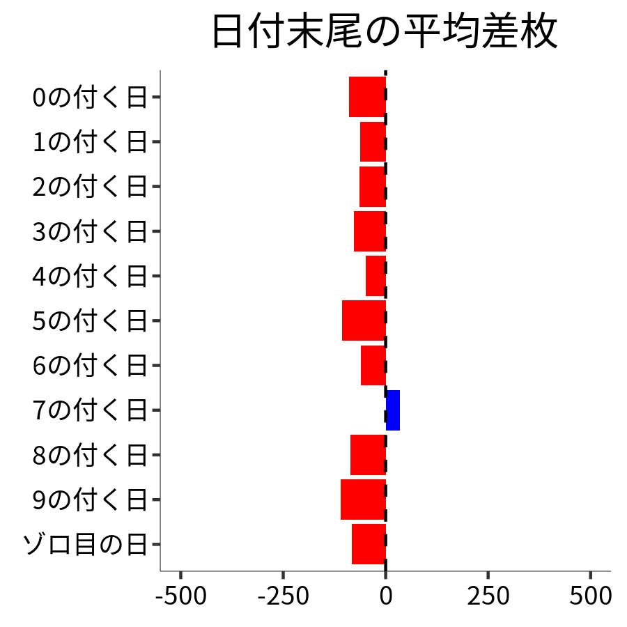 日付末尾ごとの平均差枚