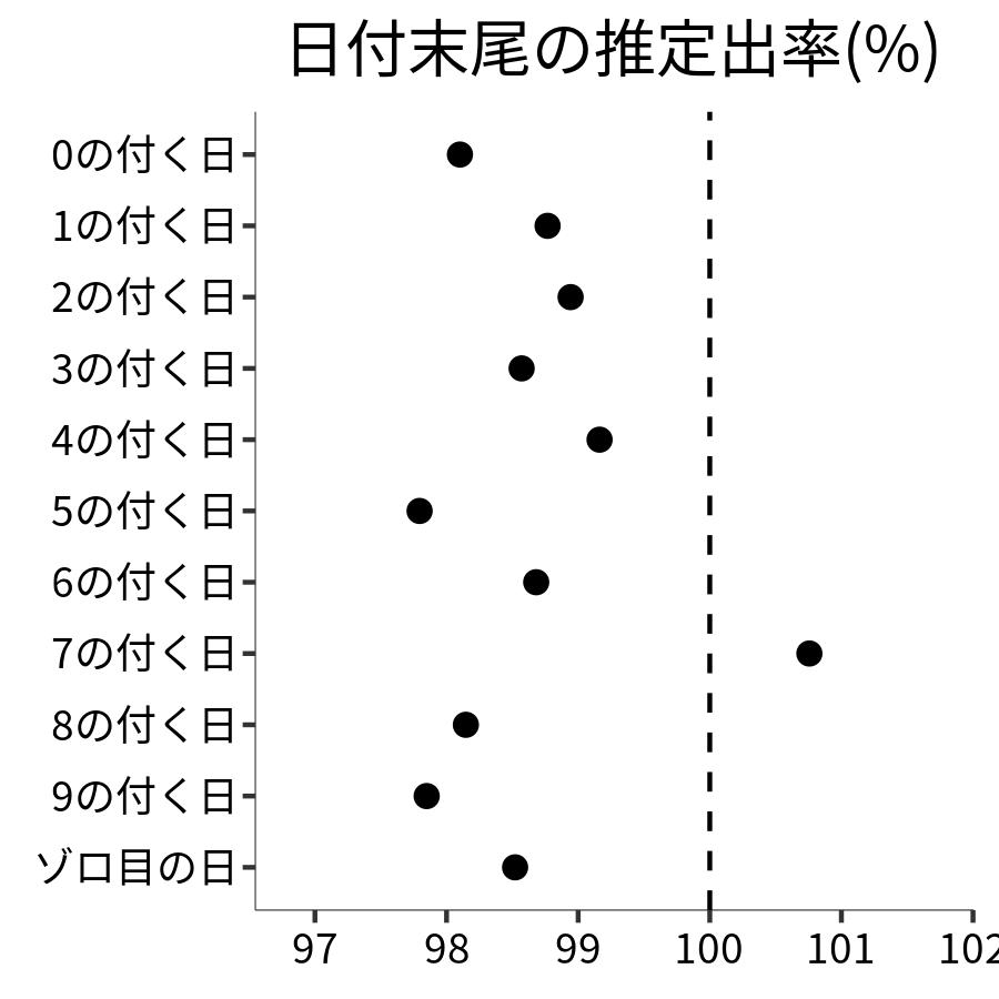 日付末尾ごとの出率
