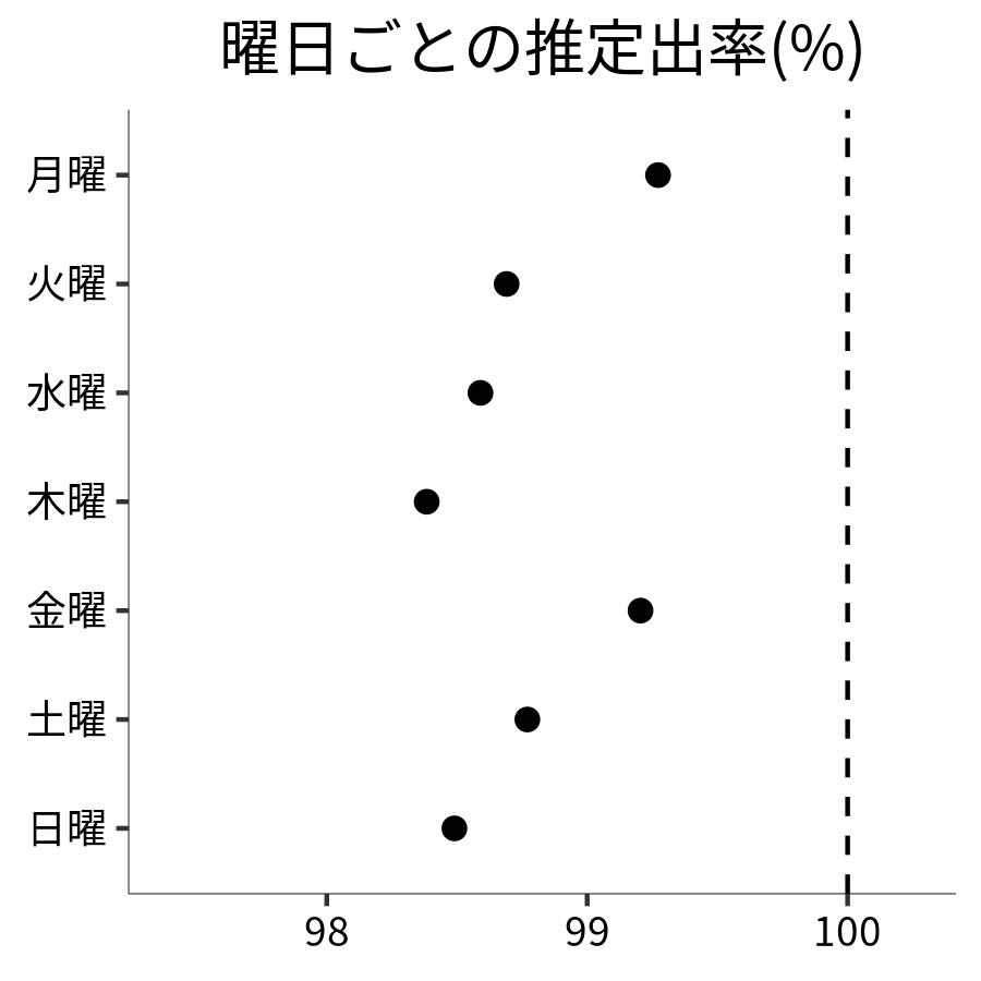 曜日ごとの出率