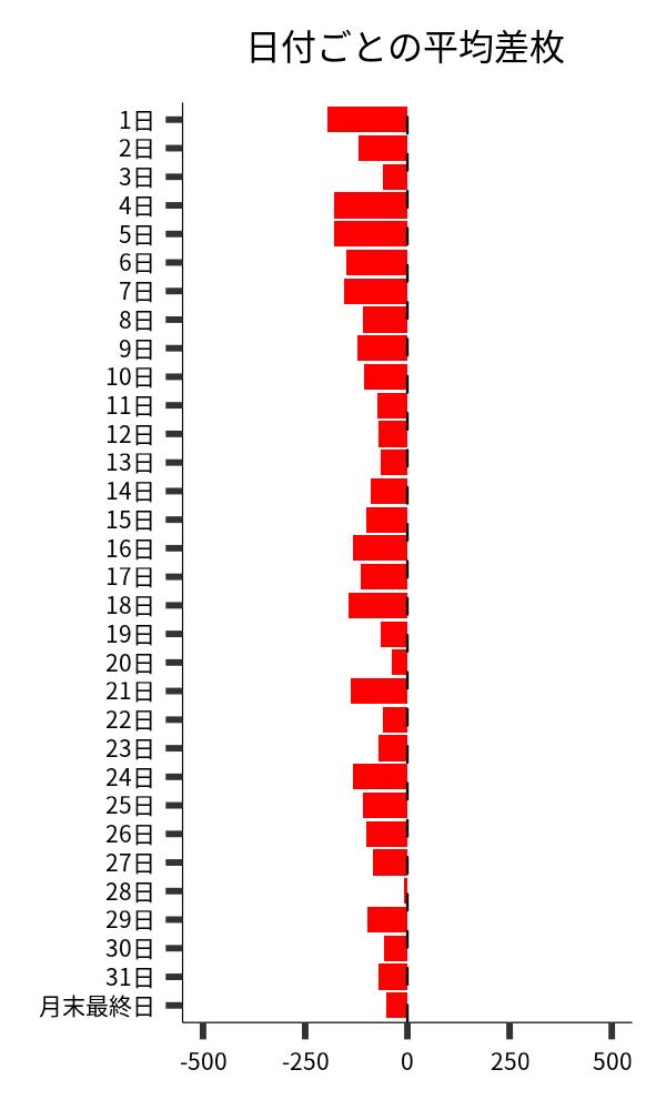 日付ごとの平均差枚